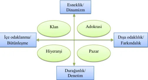 Şekil 1.4: Rekabetçi Değerler Modeli 