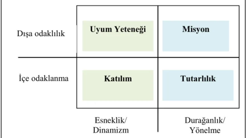Şekil 1.5: Denison&amp;Mishra Örgüt Kültürü Modeli 