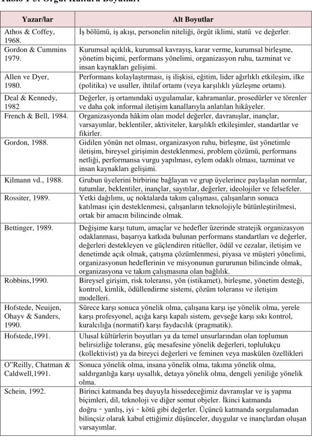Tablo 1-3: Örgüt Kültürü Boyutları 