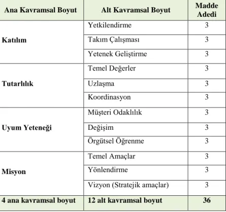 Tablo 1-4: Denison Örgüt Kültürü Ölçeği Kavramsal Boyutları 