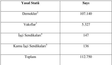 Tablo 1. 3: Türkiye’de Dernek, Vakıf ve Sendika Sayıları 