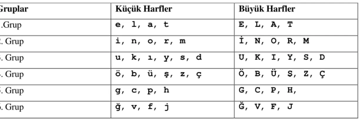 Tablo 2: Ses (Harf) Grupları  