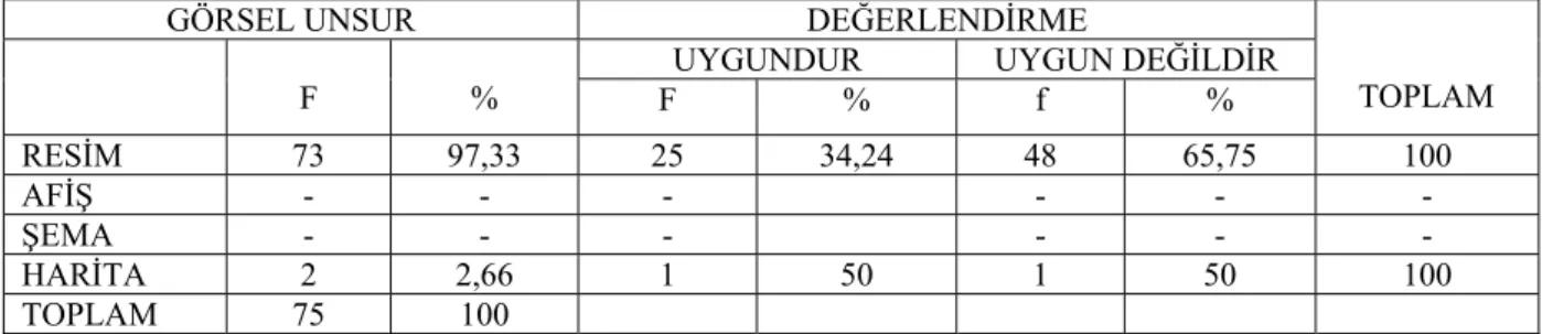 Tablo 2.4.1:  Materyallerin Dağılımı  