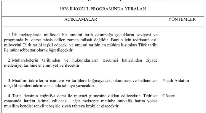 Tablo 2.7:  1926 Programında Tespit Edilen Yöntemler  