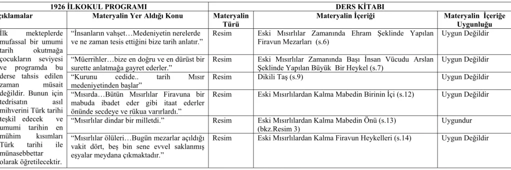 Tablo 2.9:  Ders Kitabında Yer Alan Materyaller  