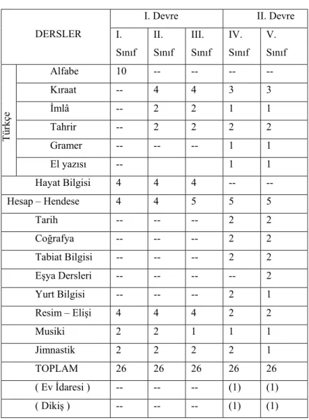 Tablo 1.3:  1926 Programına Göre Hazırlanan Ders Dağıtım Çizelgesi 