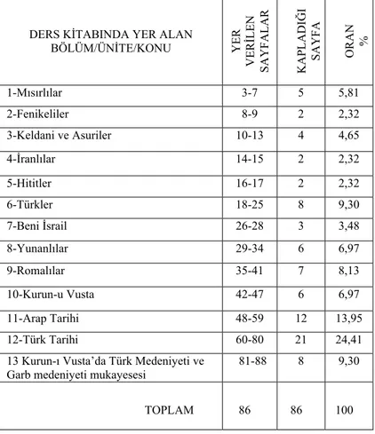 Tablo 2.2’den de anlaşılacağı üzere ders kitabında ağırlık % 43,01  ile Türkler ve  Türk  Tarihi’ne verilirken 2