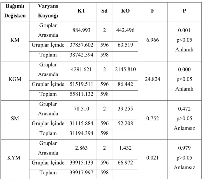 Tablo 2: Üniversite Öğrencilerinin Stresle Başa Çıkma Düzeylerine Göre Mizah Tarzı Alt  Boyutları Puanlarına Ait Varyans Analizi Sonuçları