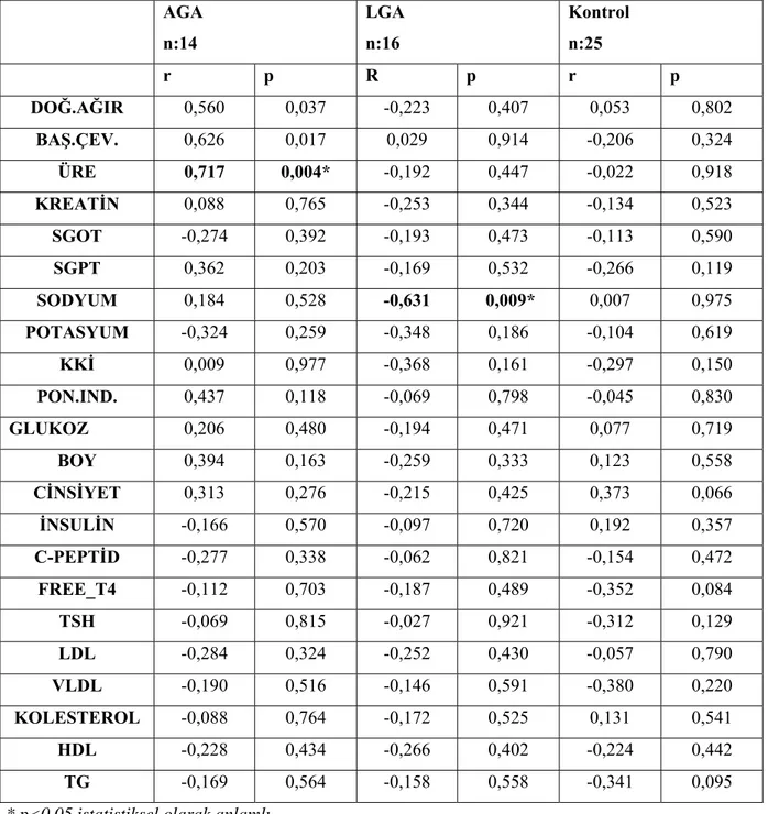Tablo 6: Gruplarda aterosklerotik risk faktörleri ile KA-İMK arasındaki korelasyonların  değerlendirilmesi