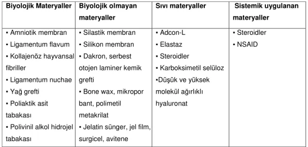 Tablo 2:  Postoperatif epidural fibrozisi önlemek için kullanılan materyaller   Biyolojik Materyaller  Biyolojik olmayan 