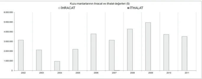 Şekil 2. Morchella spp. 2002-2011 yılları arası ihracat ve ithalat değerleri ($)