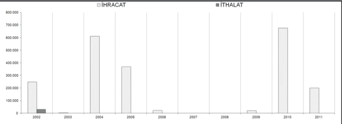 Şekil 3. Cantharellus cibarius 2002-2011 yılları arası ihracat ve ithalat değerleri ($)