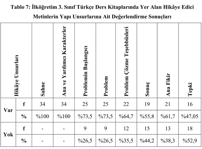 Tablo 7: İlköğretim 3. Sınıf Türkçe Ders Kitaplarında Yer Alan Hikâye Edici  Metinlerin Yapı Unsurlarına Ait Değerlendirme Sonuçları 