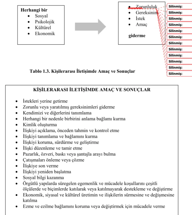 Tablo 1.3. Kişilerarası İletişimde Amaç ve Sonuçlar 