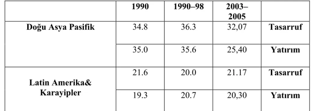 Tablo 15. Gelişmekte Olan Ülkelerde Yatırım Tasarruf Eşitliği (Milli  Gelir %, 1990–98) 