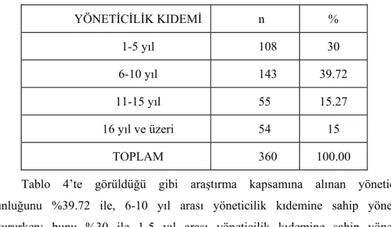 Tablo 4: Araştırmaya katılan yöneticilerin kıdemlerine göre dağılımı  YÖNETİCİLİK KIDEMİ n  %  1-5 yıl 108  30  6-10 yıl 143  39.72  11-15 yıl 55  15.27  16 yıl ve üzeri  54  15  TOPLAM 360  100.00 