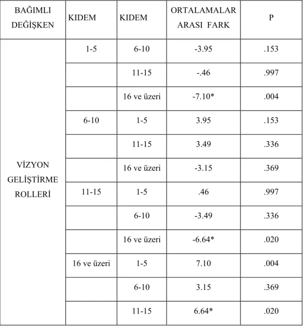 Tablo 16: Konya ili ilköğretim okullarında görevli yöneticilerin yöneticilik  kıdemlerine göre vizyon geliştirme rollerini gösterme düzeyleri 