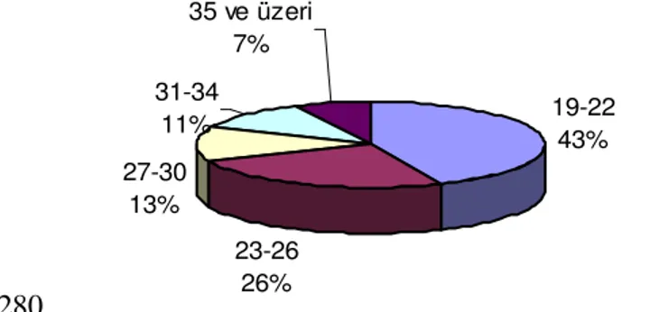 Grafik 1- Tüketicilerin Yaş Gruplarının Dağılımı 