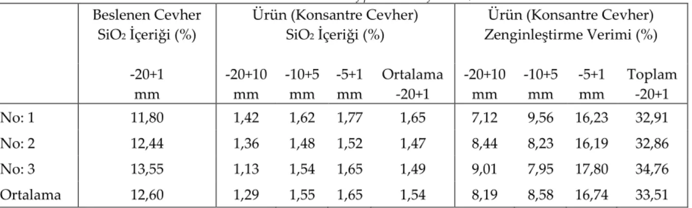 Tablo 8. Beslenen cevher ve ürün (konsantre cevher) SiO 2  içerikleri ve zenginleştirme verimler  (Table 8