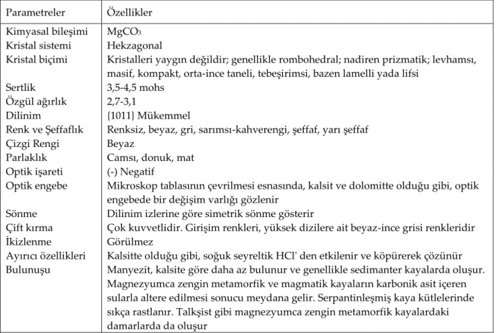 Tablo 2. Manyezit mineralinin optik ve mineralojik  özellikleri (Table 1. optical and mineralogical properties of the mineral  magnesite)  (MTA, 2015) (Erdoğan ve Yıldız, 1995) 