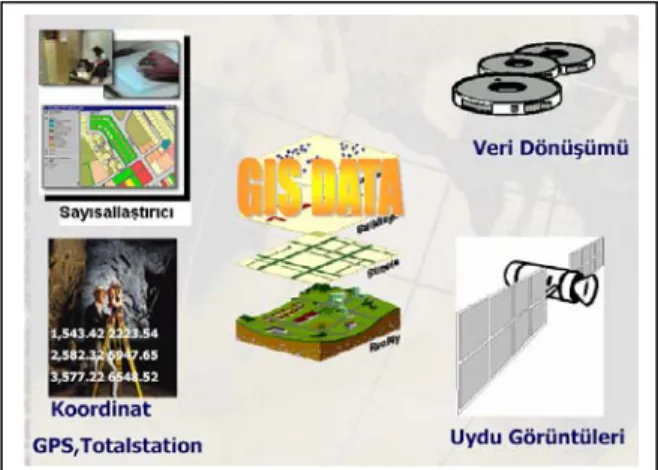 Şekil 1. Konumsal veri toplama yöntemleri. 