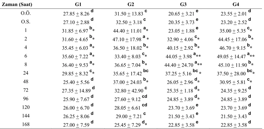 Tablo 4.1 Farklı gruplarda plazma adrenalin seviyelerinin ortalama değerleri (Ortalama + Standart Sapma) (pg/ml) (n=6)