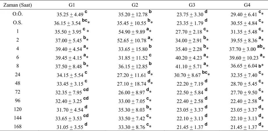 Tablo 4.3 Farklı gruplarda plazma dopamin seviyelerinin ortalama değerleri (Ortalama + Standart Sapma) (pg/ml) (n=6)