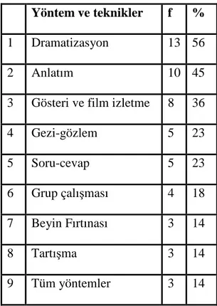 Tablo 8: 4. sınıf öğretmenlerinin Kurtuluş savaşında cepheler konusunu çoklu  zekaya dikkat ederek aktarmak için uygulanabilecek yöntemler konusundaki 