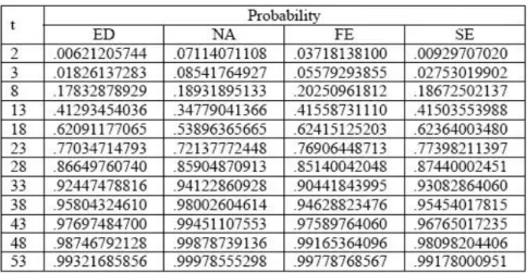 TABLE 1. Computed probability for two weighted components