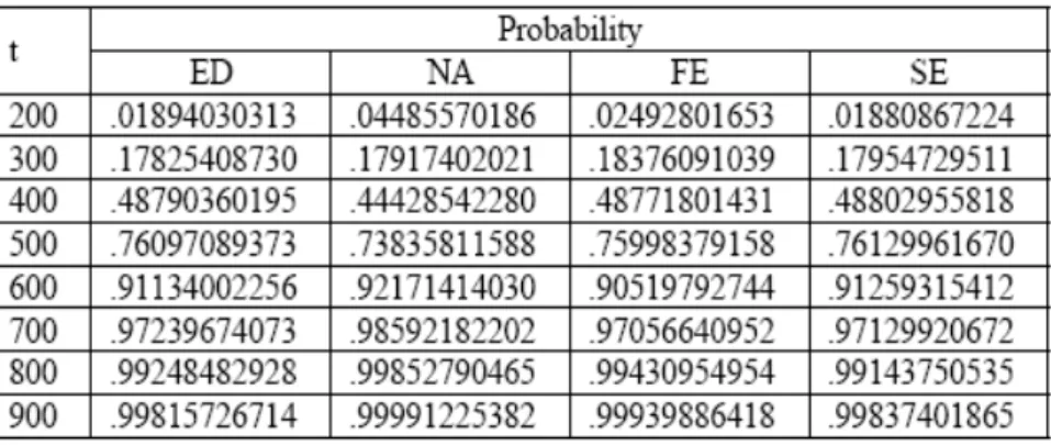 TABLE 3. Computed probability for four weighted components
