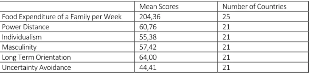 Table 1 shows mean scores both for cultural values and weekly food expen- expen-diture