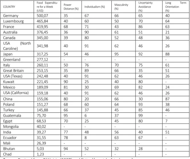 Table 2 also indicates that Guatemala (95%) is the country with the highest  power distance, and Germany (%35) is the country with the lowest power  dis-tance