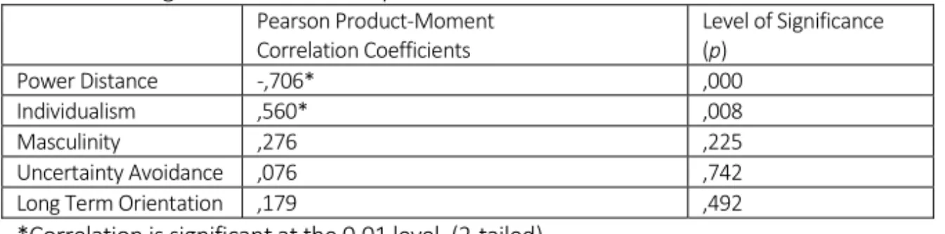 Table 3. Findings of Correlation Analyses Between Variables    Pearson Product‐Moment Correlation Coefficients  Level of Significance (p)  Power Distance  ‐,706*  ,000 Individualism ,560*  ,008 Masculinity  ,276  ,225 Uncertainty Avoidance  ,076  ,742 Long