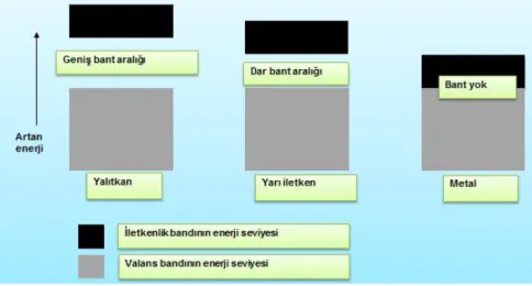 Şekil 3.6. Bir yalıtkan, bir yarı iletken ve bir metal arasındaki farkı açıklayan basit bant resmi 