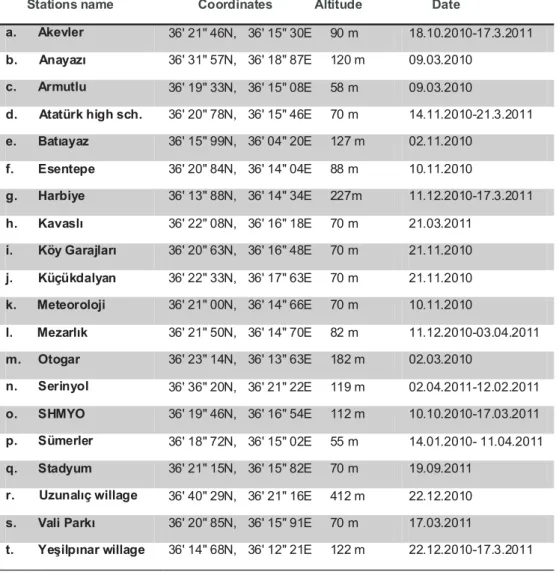 Table 1. Coordinates, altitude and dates of stations
