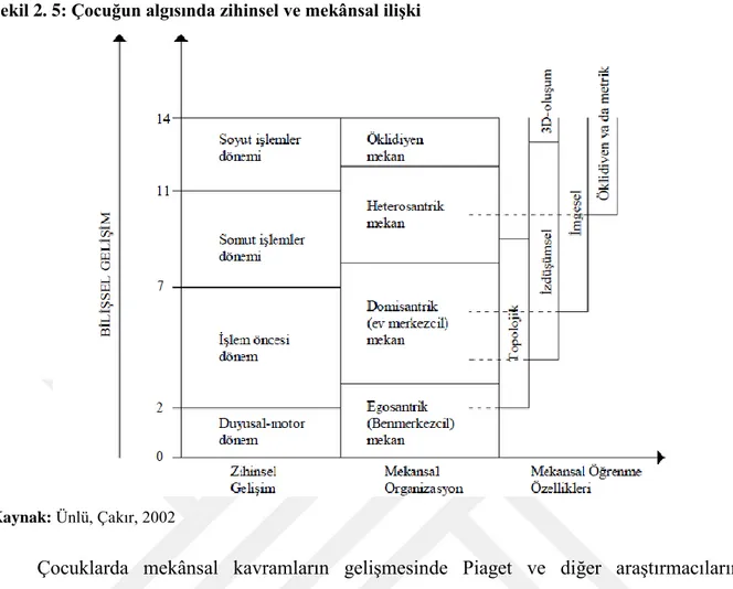 ġekil 2. 5: Çocuğun algısında zihinsel ve mekânsal iliĢki 