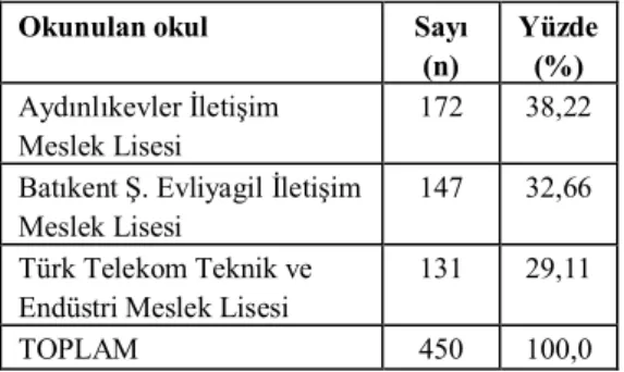 Tablo 3. Ankete Katılanların Cinsiyetlere Göre  Dağılımı 