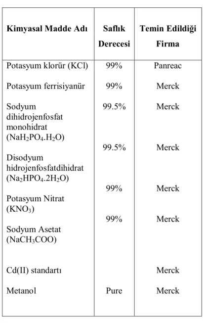 Çizelge 3.1 Kullanılan Kimyasal Maddeler 