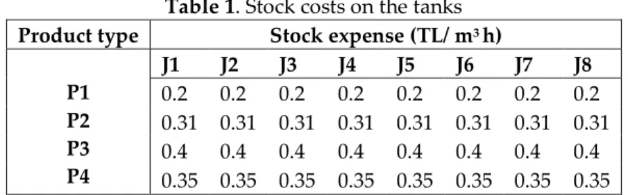 Table 1. Stock costs on the tanks  Product type  Stock expense (TL/ m 3  h) 