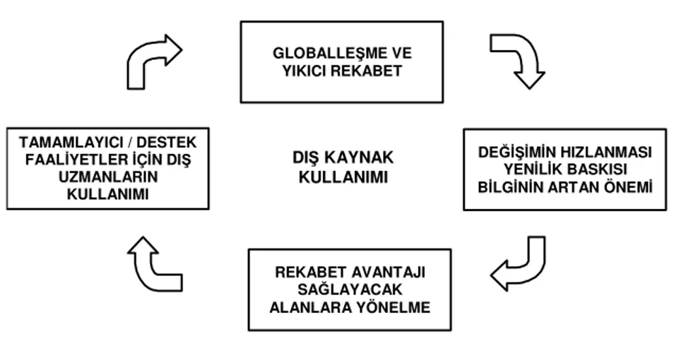 Şekil 1: İşletmelerde Dış Kaynak Kullanımı 