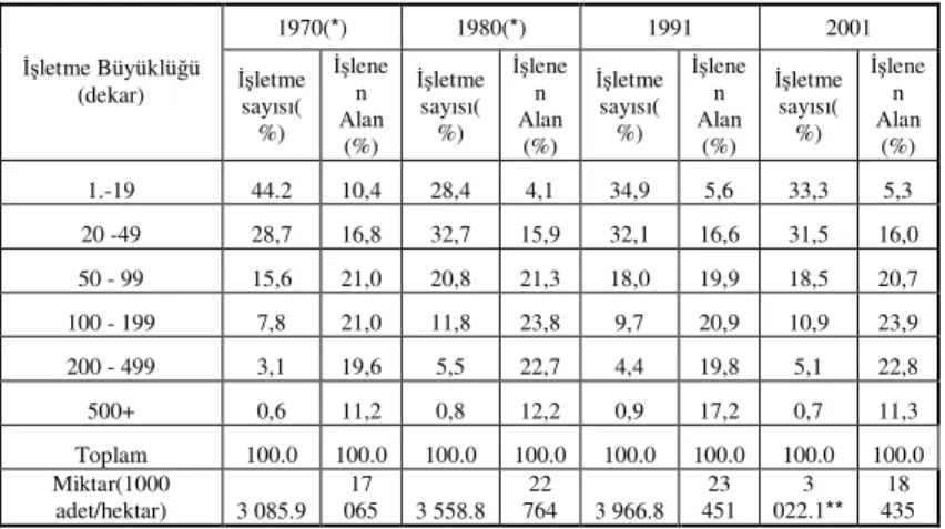 Tablo 1.4. : Türkiye'de Tarım İşletmelerinin Büyüklüklerine Göre Dağılımı (1970 - 2001)