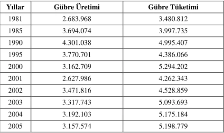 Tablo 1.7. : Türkiye'de Gübre  Tüketim ve Üretimi ( TON) 