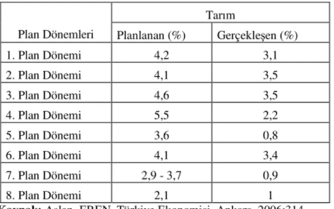 Tablo 1.12.  : Türkiye'de Tarım Sektöründe Planlı    Dönemlerde Planlanan ve Gerçekleşen Büyüme Oranı 