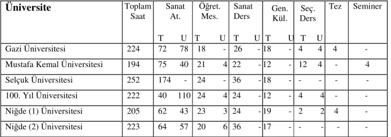 Tablo 2: Yeni yapılanma öncesi lisans programlarında ders grupları  Üniversite Toplam  Saat  Sanat At