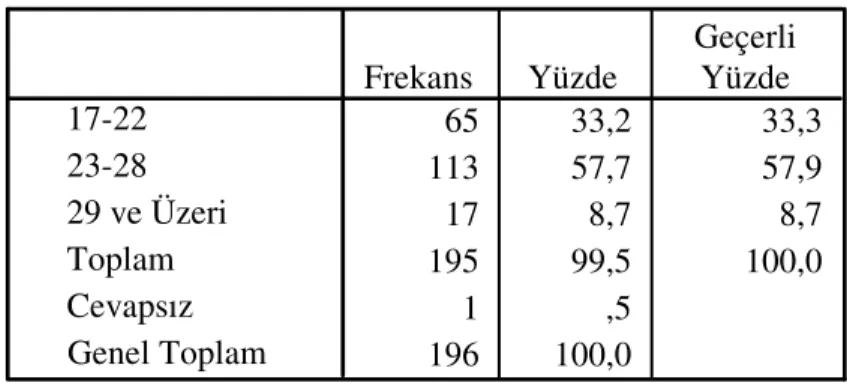 Tablo 2: Yaş Dağılımı  65 33,2 33,3 113 57,7 57,9 17 8,7 8,7 195 99,5 100,0 1 ,5 196 100,017-2223-2829 ve ÜzeriToplamCevapsız     Genel ToplamFrekansYüzde GeçerliYüzde 1.3.Gelir Dağılımı 