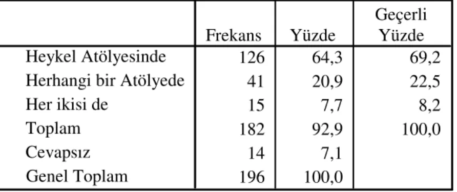 Tablo 9: Heykel Derslerinin Alındığı Yer  126 64,3 69,2 41 20,9 22,5 15 7,7 8,2 182 92,9 100,0 14 7,1 196 100,0Heykel Atölyesinde