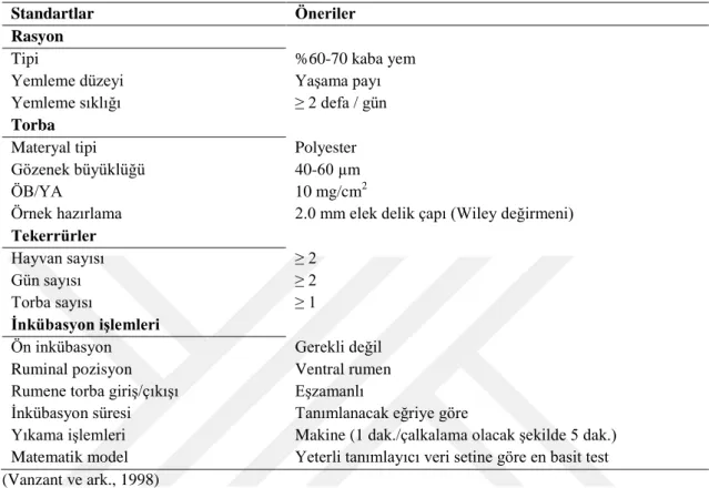 Çizelge 2.2. Standardize edilmiş in situ ölçüm önerileri 