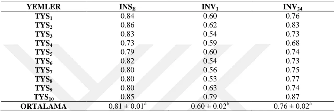 Çizelge  4.1’de  görüldüğü  gibi,  farklı  TYS  numunelerinin  in  situ  protein  parçalanabilirliği  (INS E )  0.73  ile  0.86  arasında  değişmektedir