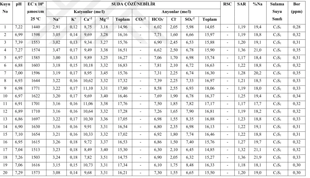Çizelge 4.3. Temmuz Ayı Sulama Sularının Kimyasal Analiz Sonuçları Kuyu  No  pH  EC x 10 6 µmos/cm 25  o C 