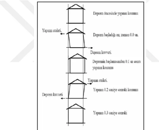 Şekil 1.1. Yapıların deprem kuvveti etkisinde davranışı (Bayülke, 1978)   